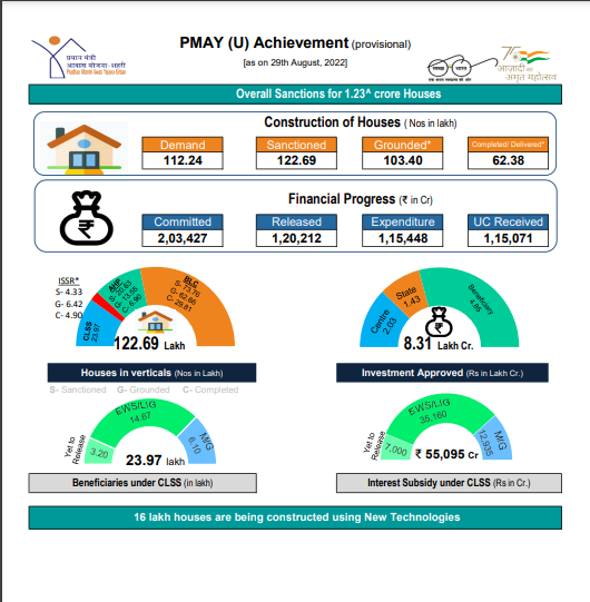 Achievement Report Of PMAY-HFA Urban